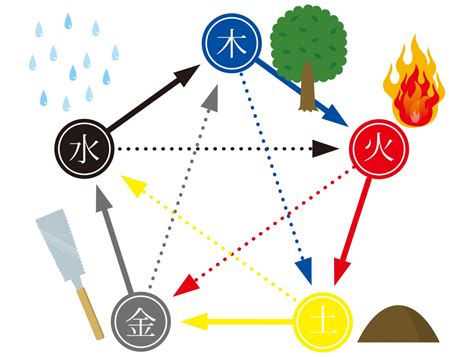 金 火 相性|四柱推命【火】の五行とは？性格や運勢、恋愛、仕事。